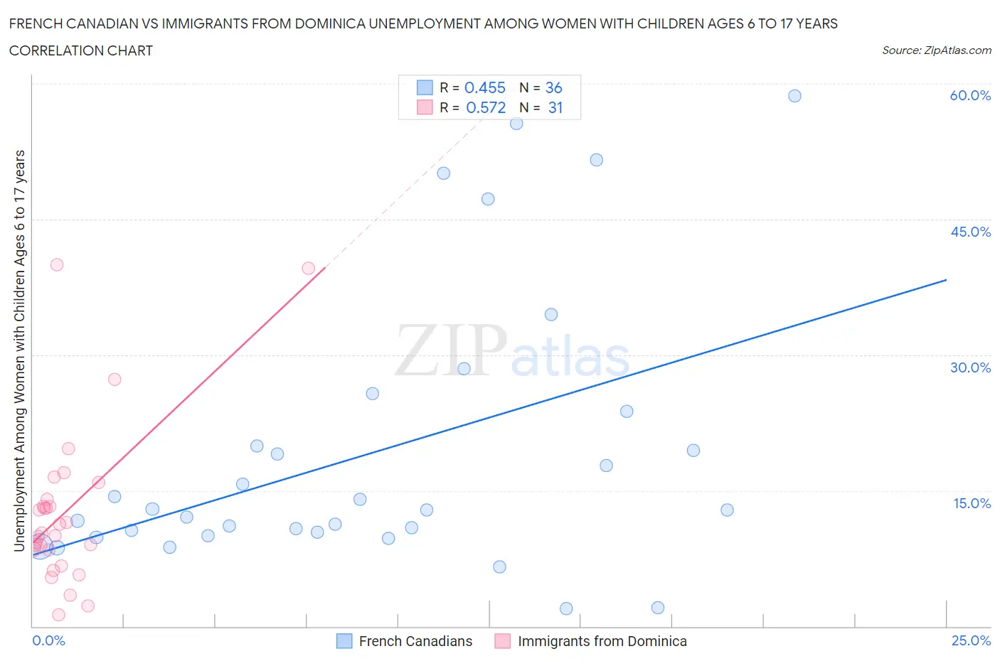 French Canadian vs Immigrants from Dominica Unemployment Among Women with Children Ages 6 to 17 years
