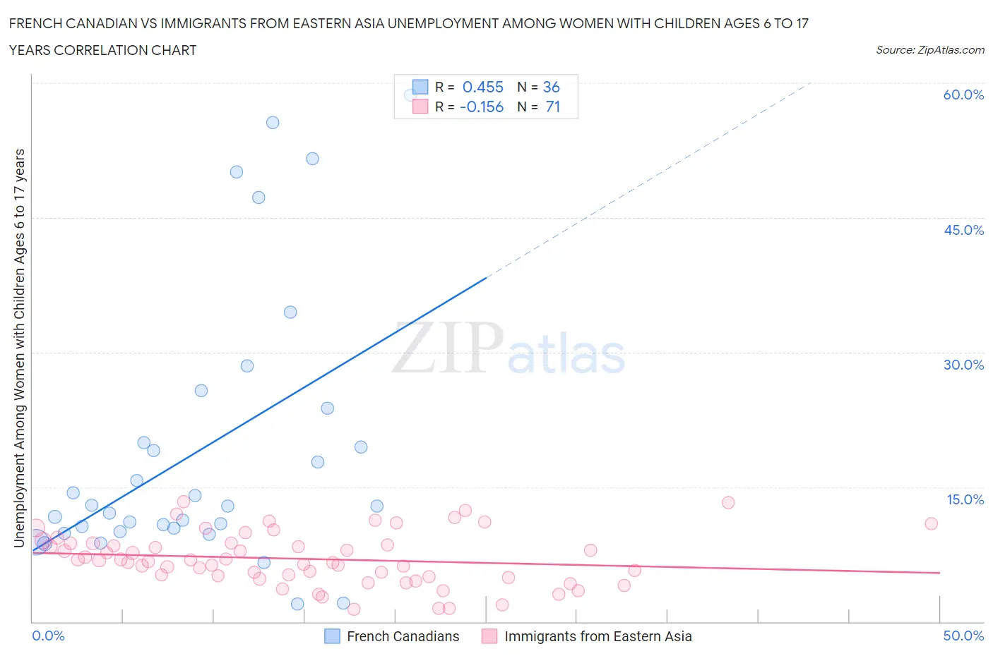 French Canadian vs Immigrants from Eastern Asia Unemployment Among Women with Children Ages 6 to 17 years