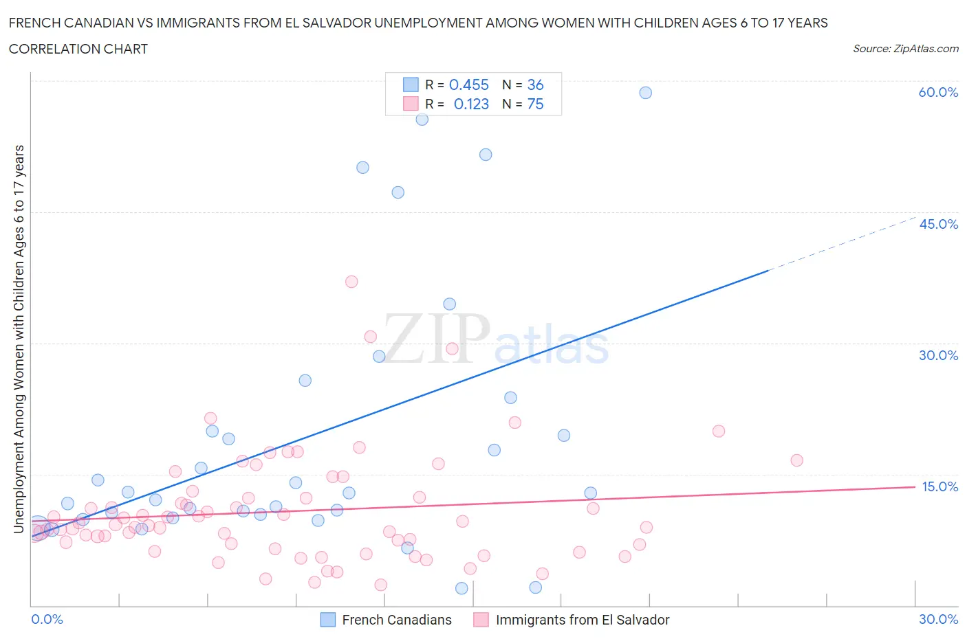 French Canadian vs Immigrants from El Salvador Unemployment Among Women with Children Ages 6 to 17 years