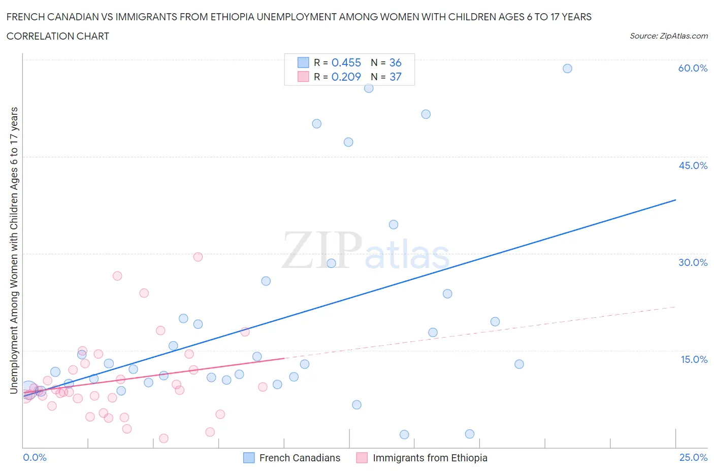 French Canadian vs Immigrants from Ethiopia Unemployment Among Women with Children Ages 6 to 17 years