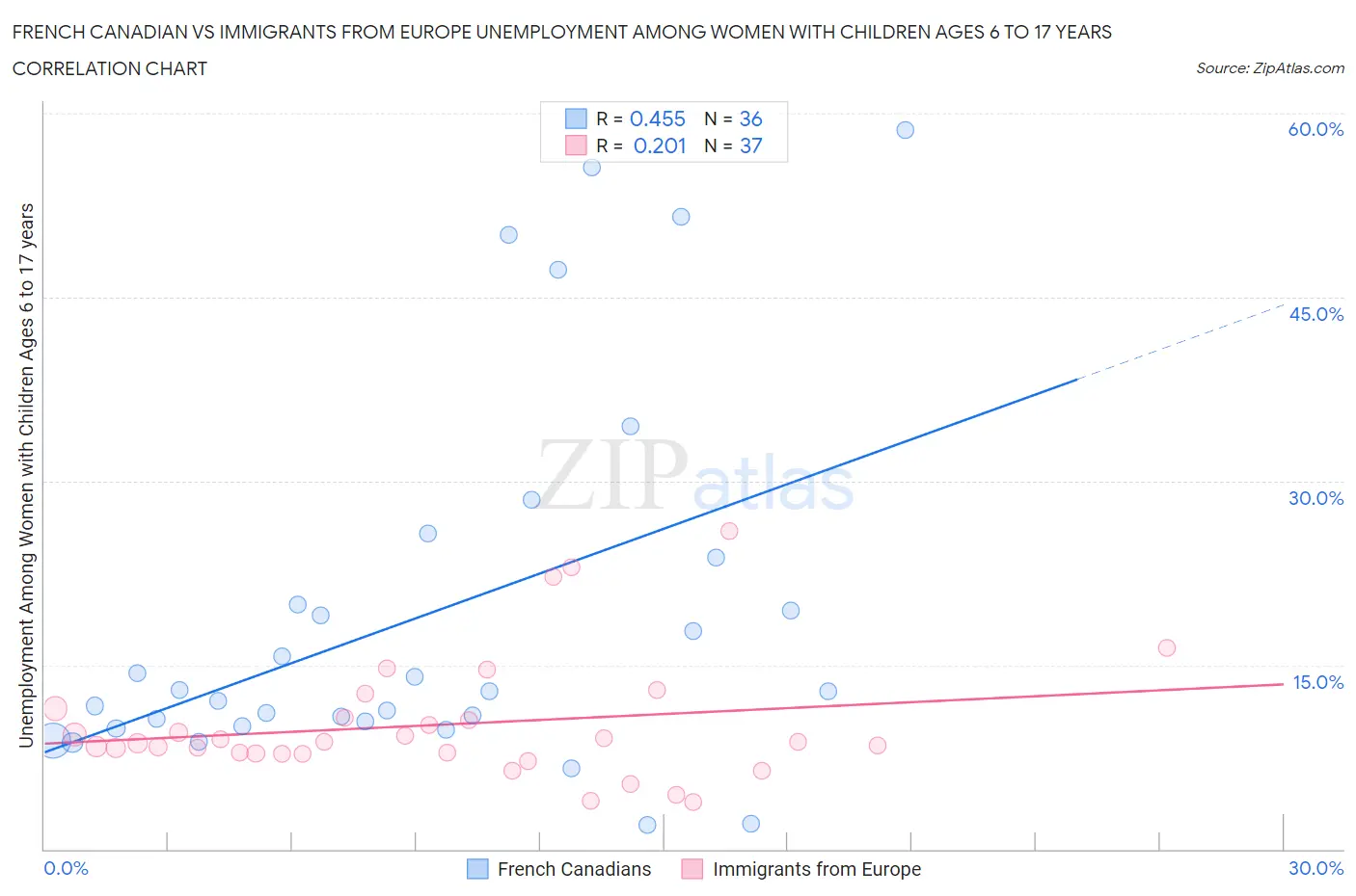 French Canadian vs Immigrants from Europe Unemployment Among Women with Children Ages 6 to 17 years