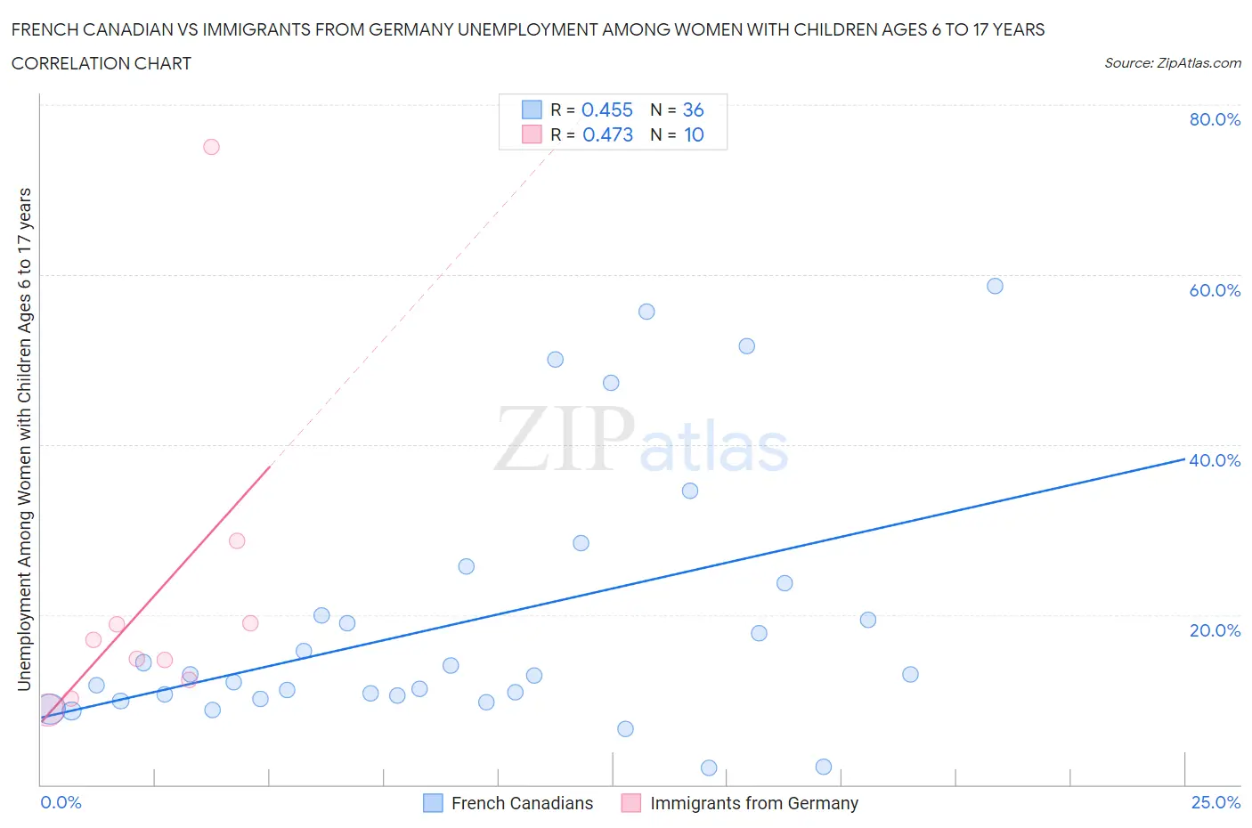 French Canadian vs Immigrants from Germany Unemployment Among Women with Children Ages 6 to 17 years