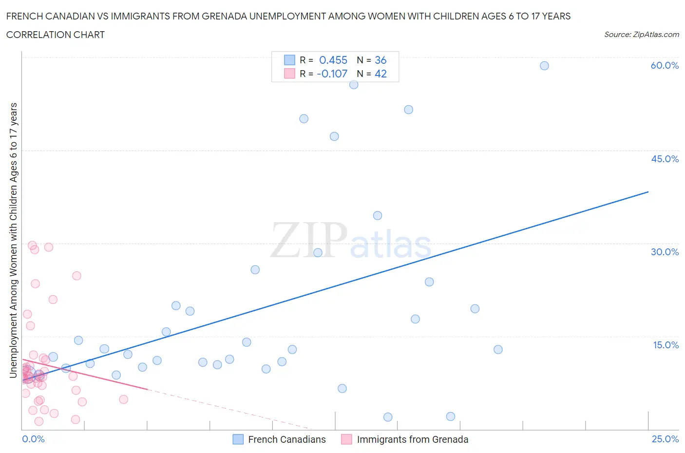 French Canadian vs Immigrants from Grenada Unemployment Among Women with Children Ages 6 to 17 years