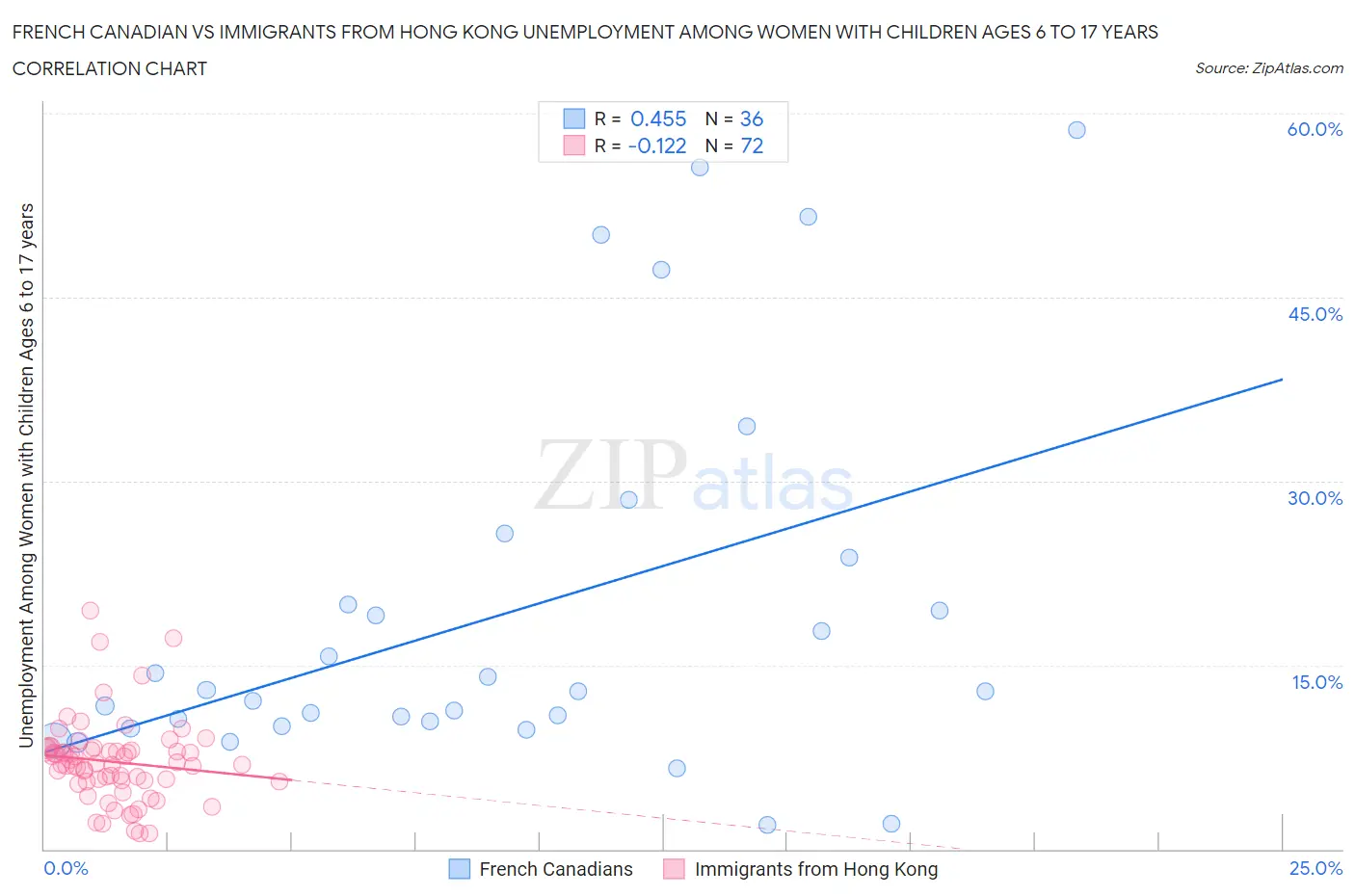 French Canadian vs Immigrants from Hong Kong Unemployment Among Women with Children Ages 6 to 17 years