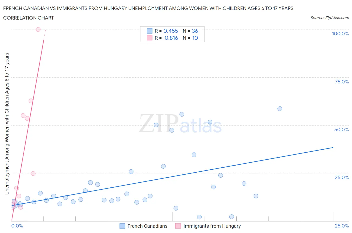 French Canadian vs Immigrants from Hungary Unemployment Among Women with Children Ages 6 to 17 years