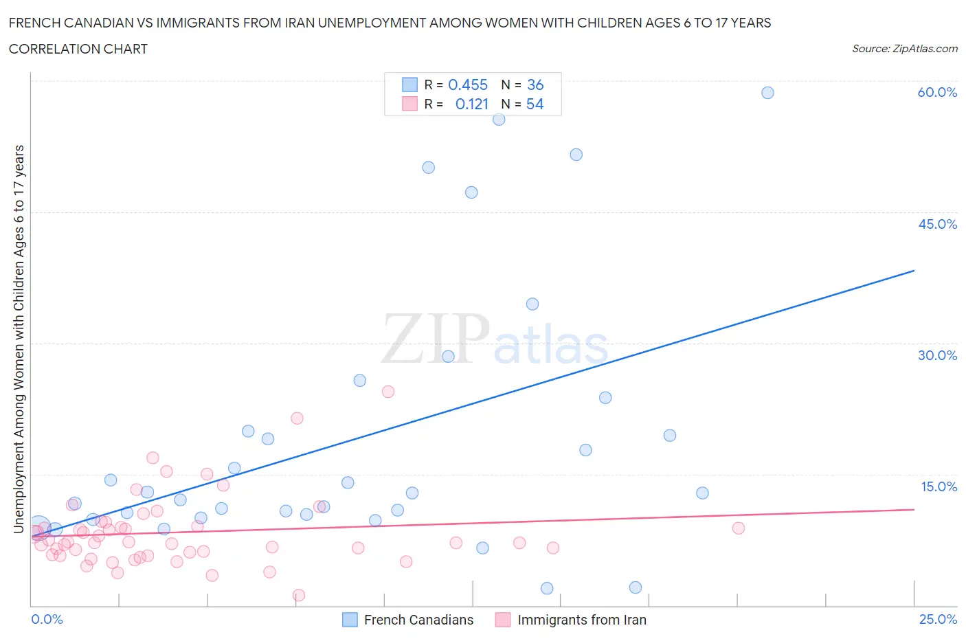 French Canadian vs Immigrants from Iran Unemployment Among Women with Children Ages 6 to 17 years