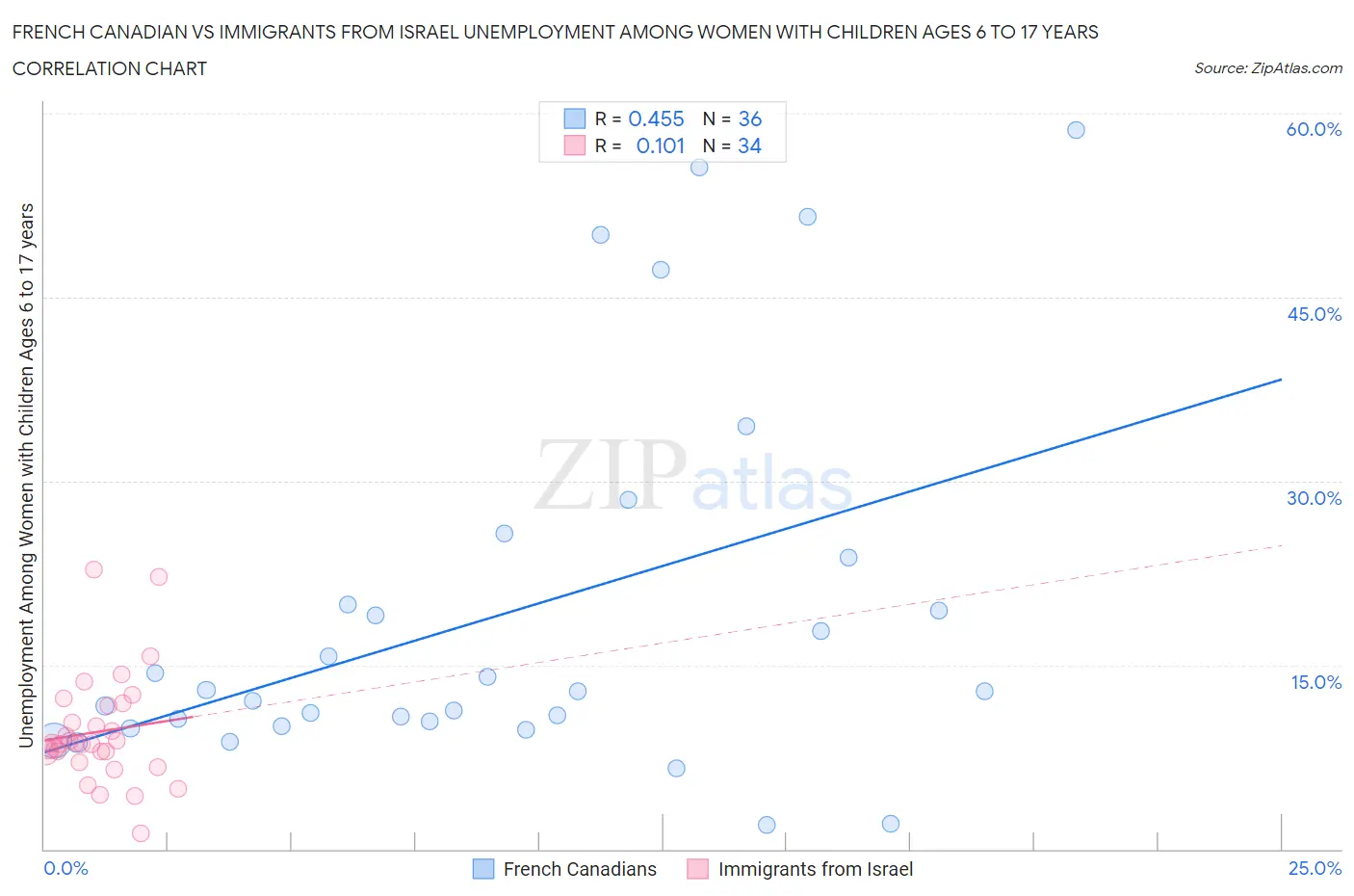French Canadian vs Immigrants from Israel Unemployment Among Women with Children Ages 6 to 17 years