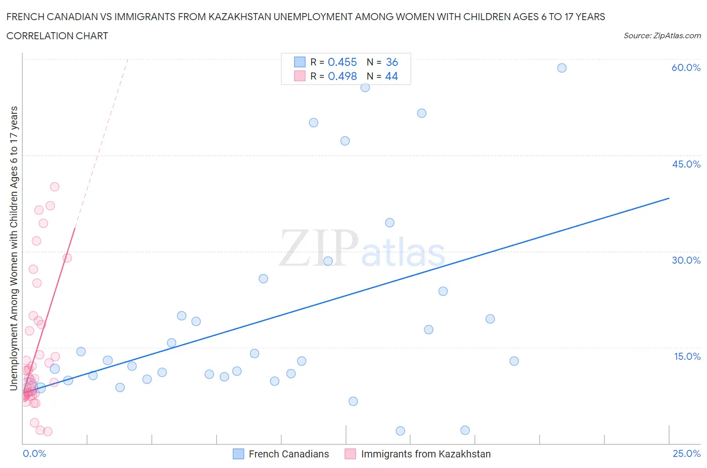 French Canadian vs Immigrants from Kazakhstan Unemployment Among Women with Children Ages 6 to 17 years