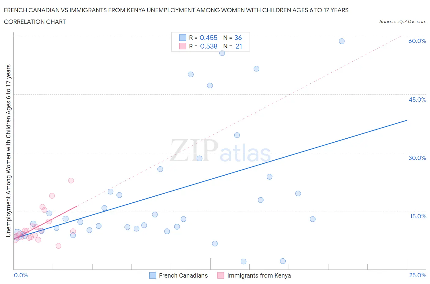 French Canadian vs Immigrants from Kenya Unemployment Among Women with Children Ages 6 to 17 years