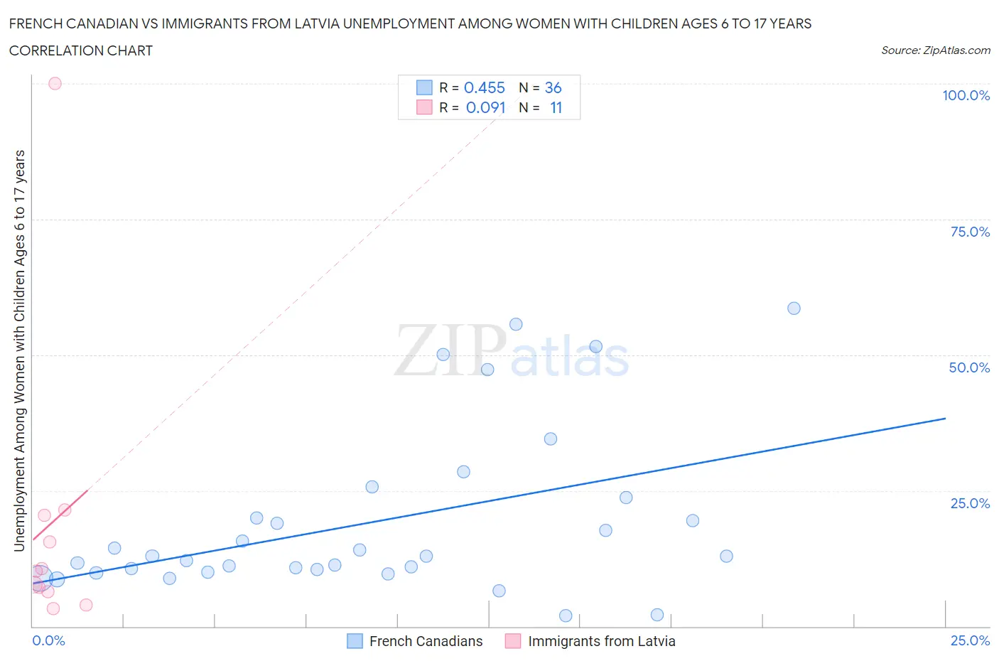 French Canadian vs Immigrants from Latvia Unemployment Among Women with Children Ages 6 to 17 years