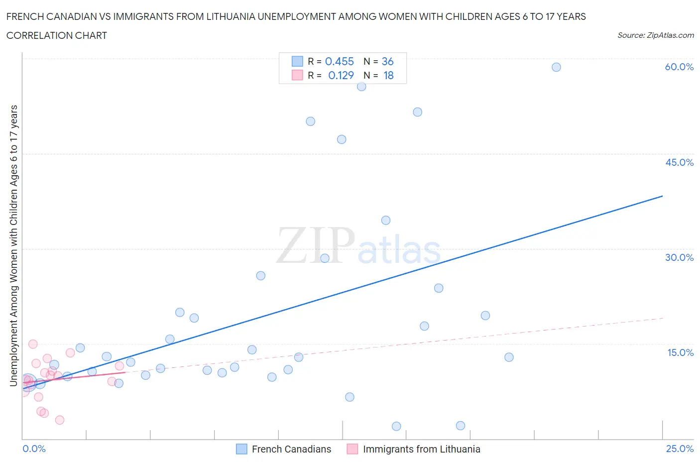 French Canadian vs Immigrants from Lithuania Unemployment Among Women with Children Ages 6 to 17 years