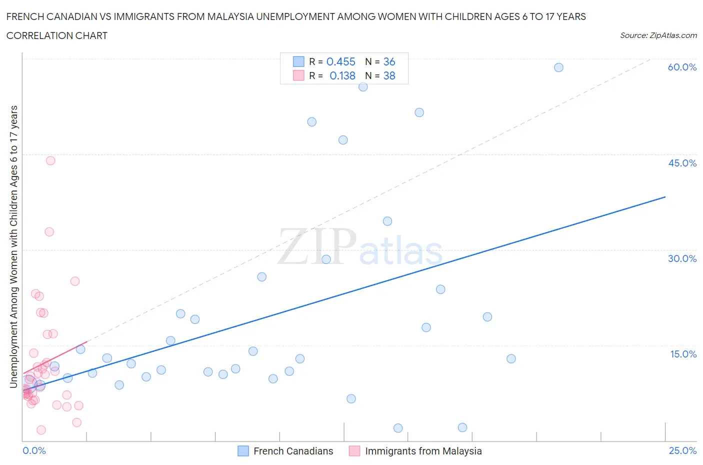 French Canadian vs Immigrants from Malaysia Unemployment Among Women with Children Ages 6 to 17 years