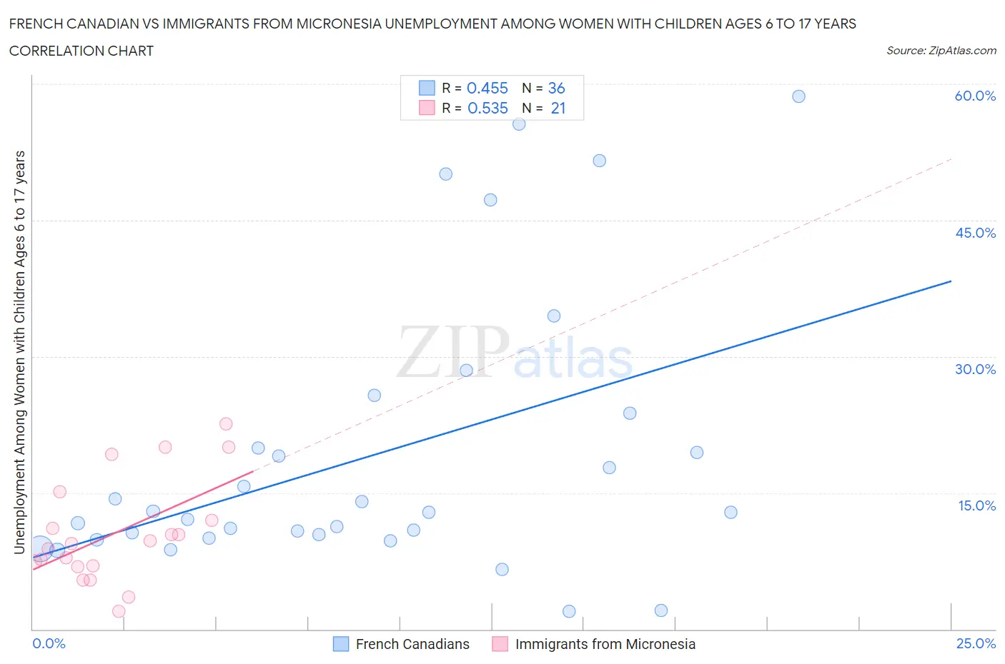 French Canadian vs Immigrants from Micronesia Unemployment Among Women with Children Ages 6 to 17 years