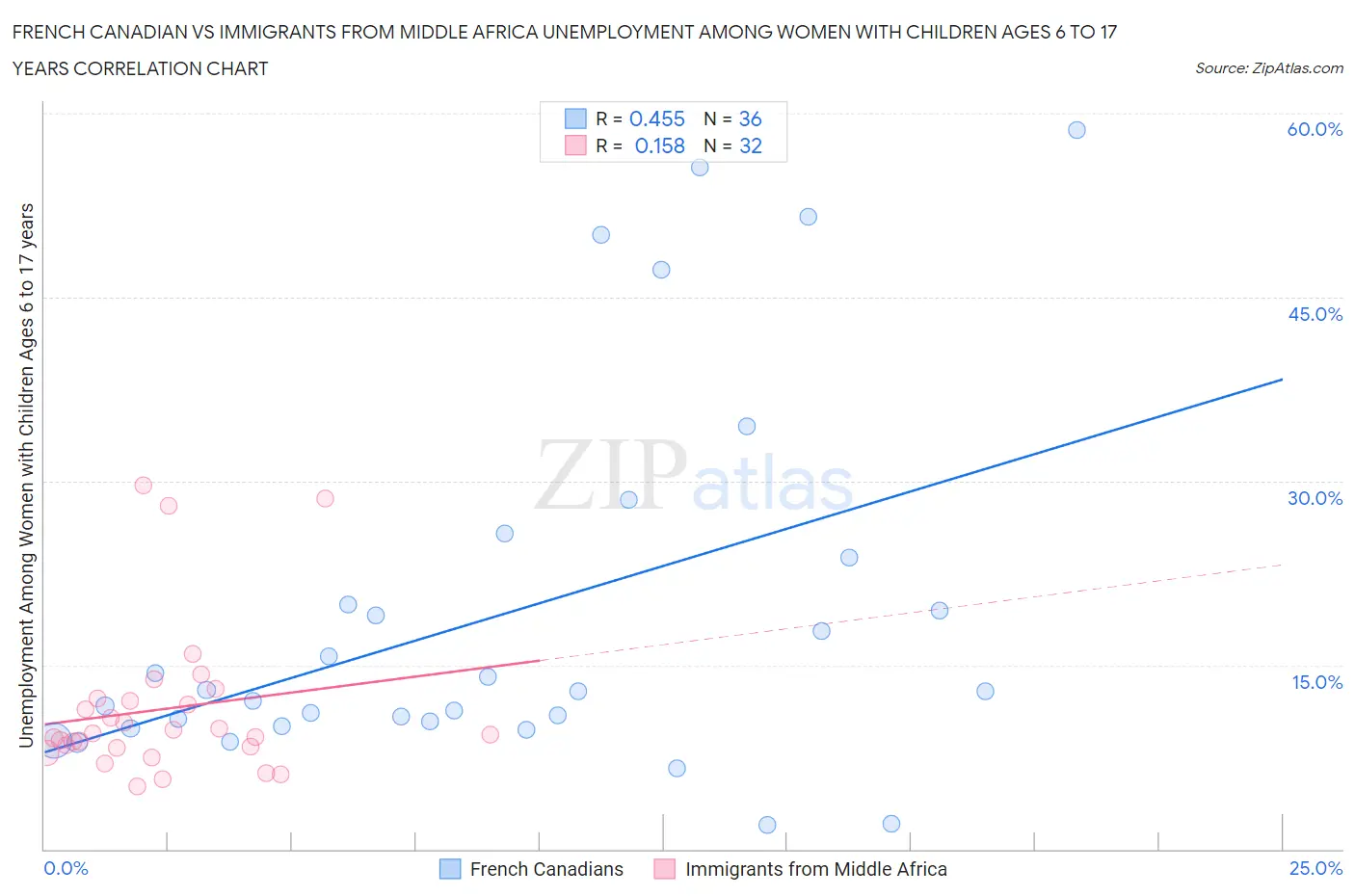 French Canadian vs Immigrants from Middle Africa Unemployment Among Women with Children Ages 6 to 17 years