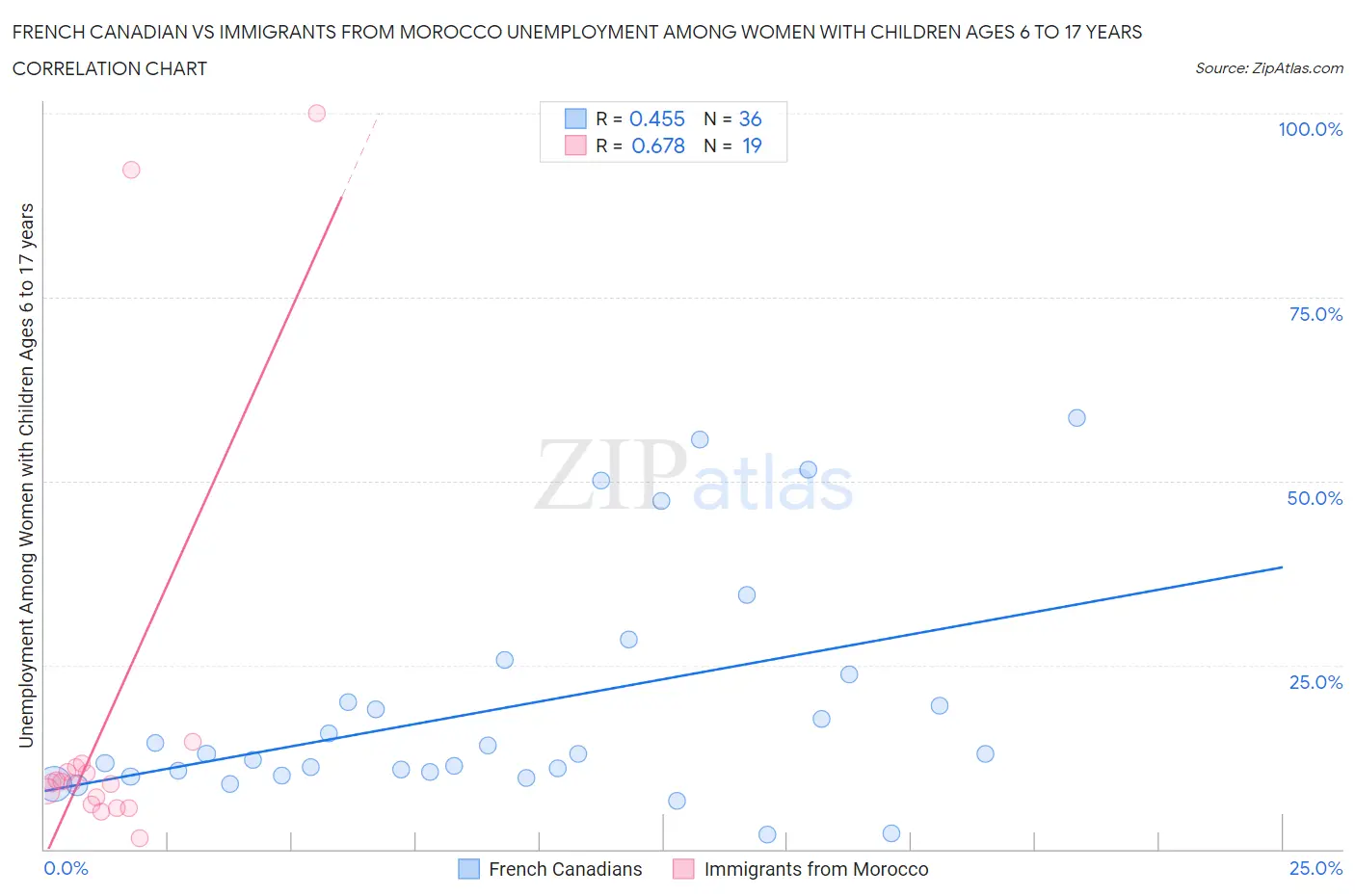 French Canadian vs Immigrants from Morocco Unemployment Among Women with Children Ages 6 to 17 years