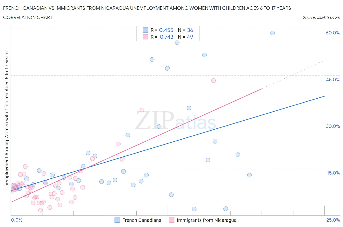 French Canadian vs Immigrants from Nicaragua Unemployment Among Women with Children Ages 6 to 17 years