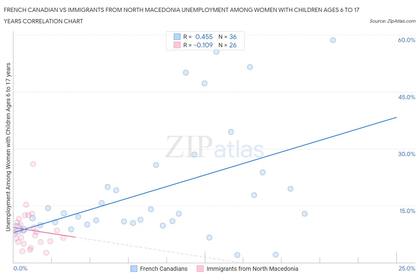French Canadian vs Immigrants from North Macedonia Unemployment Among Women with Children Ages 6 to 17 years