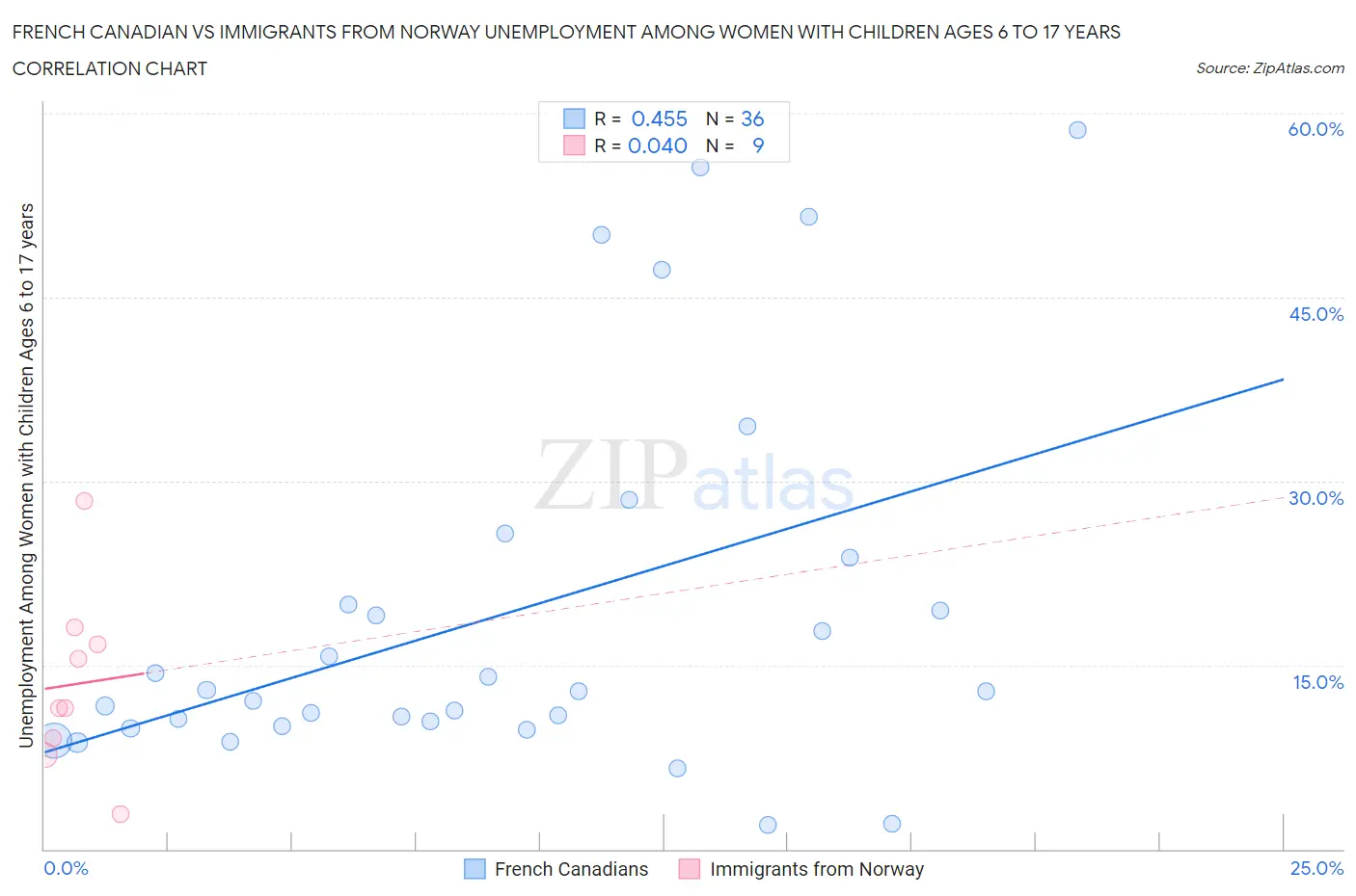 French Canadian vs Immigrants from Norway Unemployment Among Women with Children Ages 6 to 17 years
