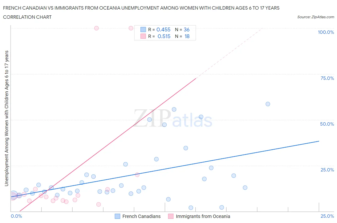 French Canadian vs Immigrants from Oceania Unemployment Among Women with Children Ages 6 to 17 years