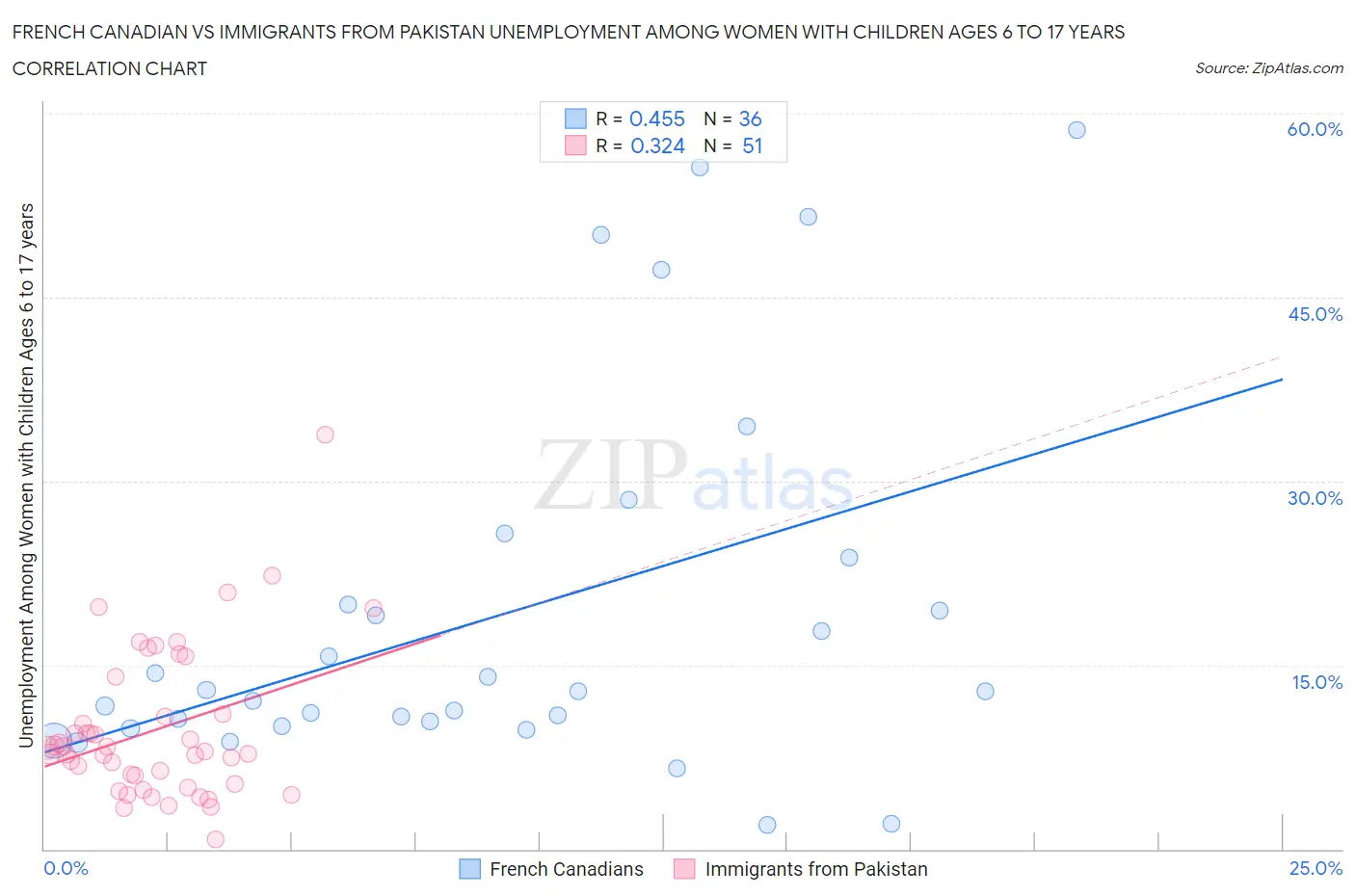 French Canadian vs Immigrants from Pakistan Unemployment Among Women with Children Ages 6 to 17 years