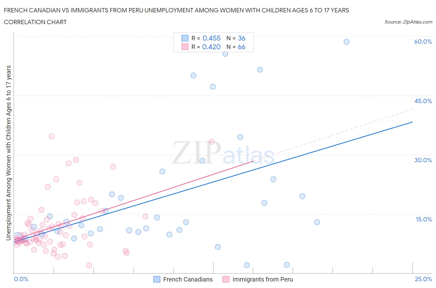 French Canadian vs Immigrants from Peru Unemployment Among Women with Children Ages 6 to 17 years