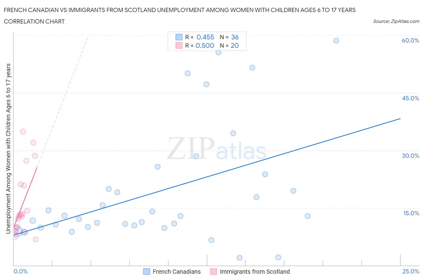 French Canadian vs Immigrants from Scotland Unemployment Among Women with Children Ages 6 to 17 years