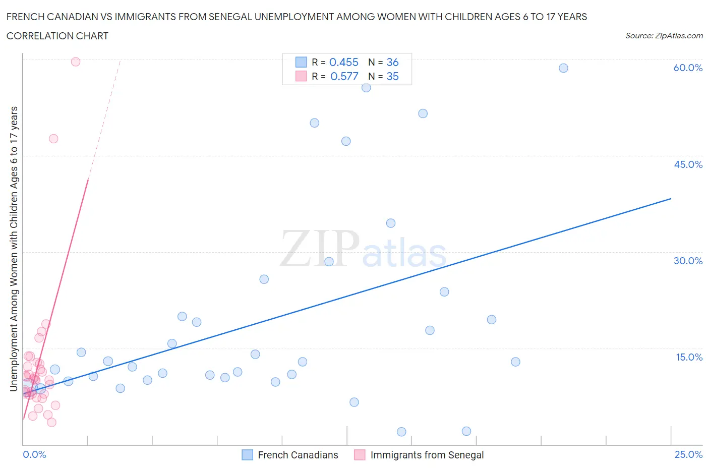 French Canadian vs Immigrants from Senegal Unemployment Among Women with Children Ages 6 to 17 years