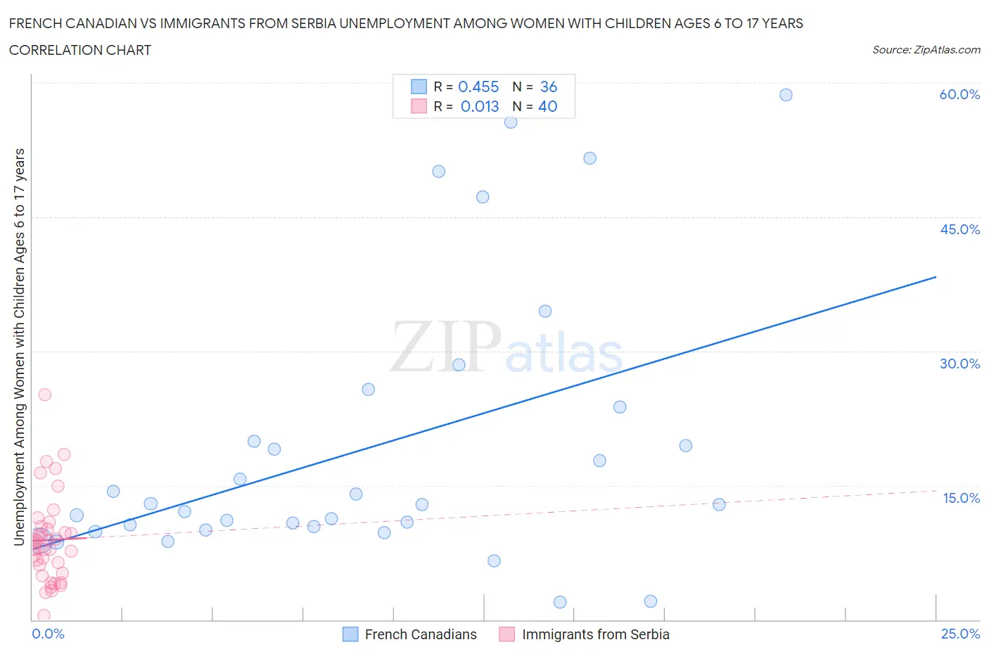 French Canadian vs Immigrants from Serbia Unemployment Among Women with Children Ages 6 to 17 years