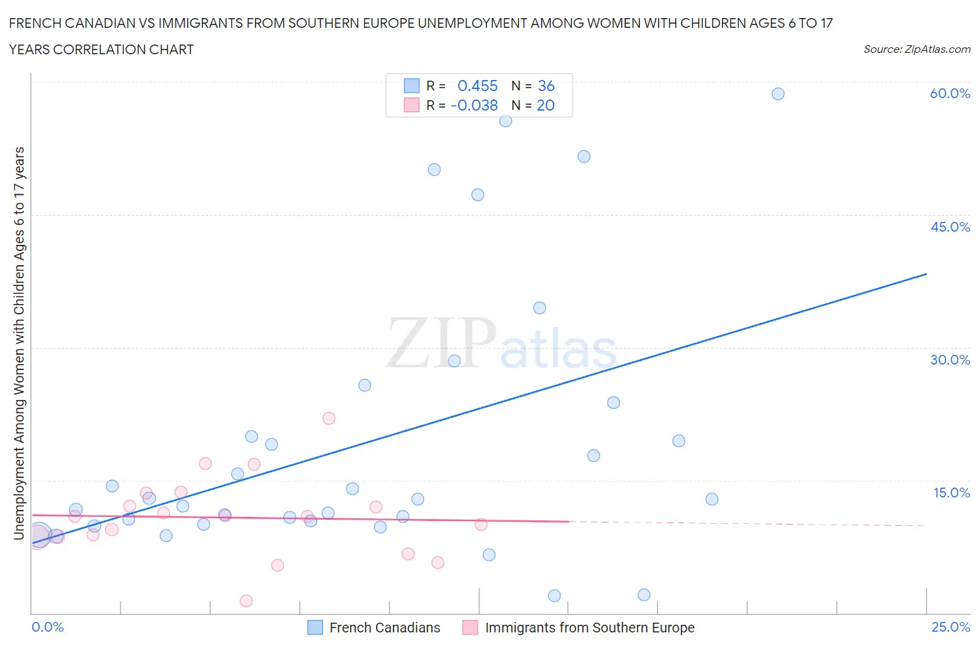 French Canadian vs Immigrants from Southern Europe Unemployment Among Women with Children Ages 6 to 17 years