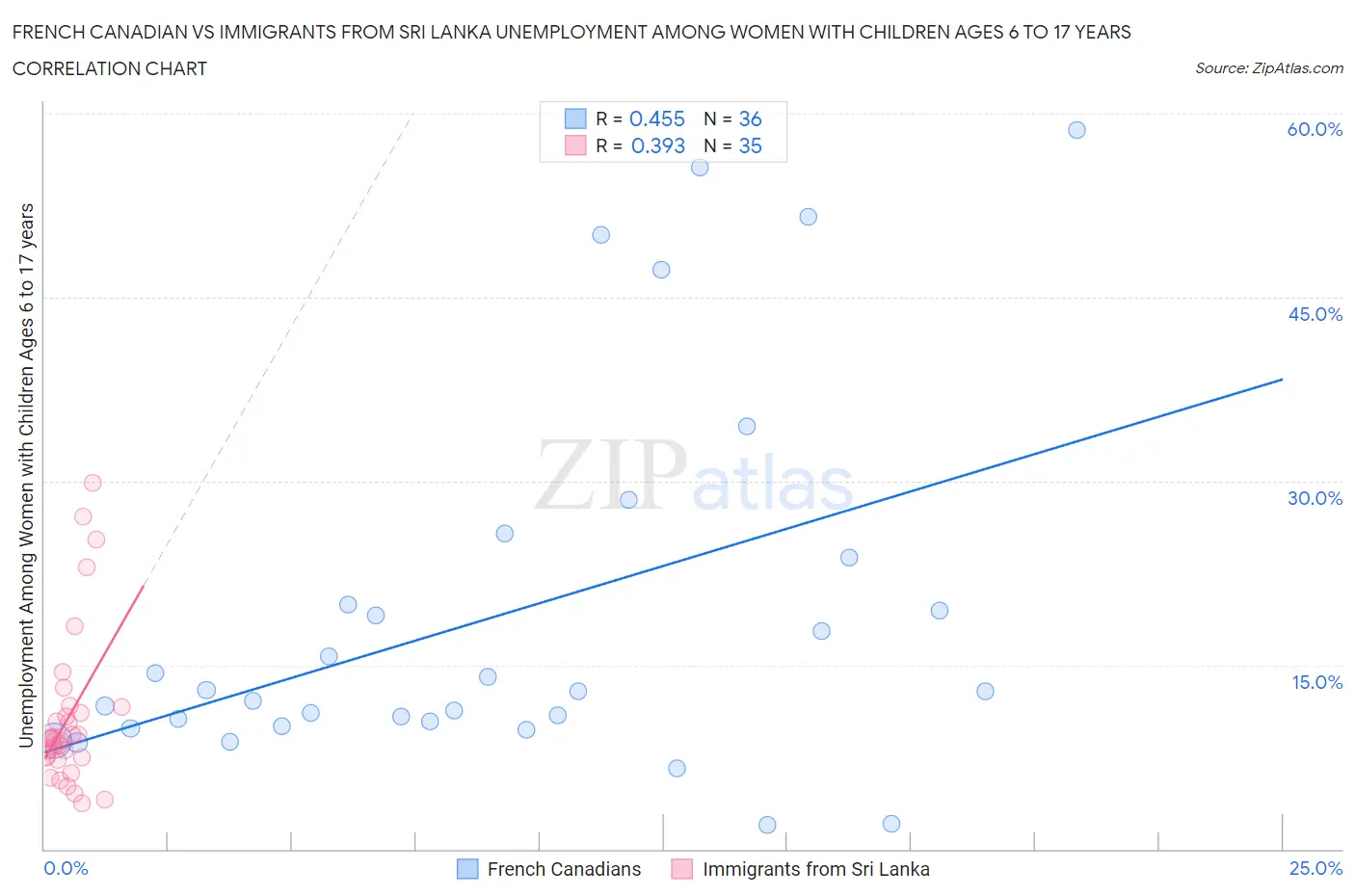 French Canadian vs Immigrants from Sri Lanka Unemployment Among Women with Children Ages 6 to 17 years