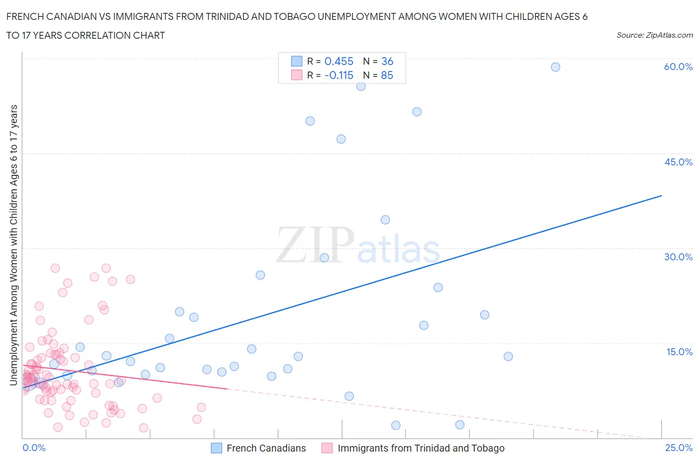 French Canadian vs Immigrants from Trinidad and Tobago Unemployment Among Women with Children Ages 6 to 17 years