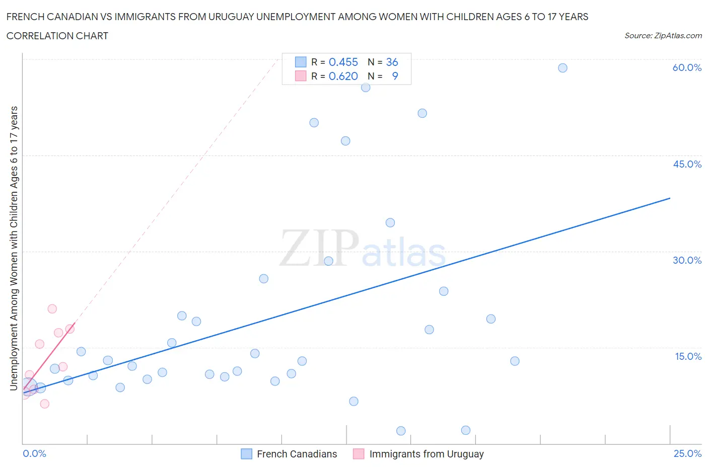 French Canadian vs Immigrants from Uruguay Unemployment Among Women with Children Ages 6 to 17 years