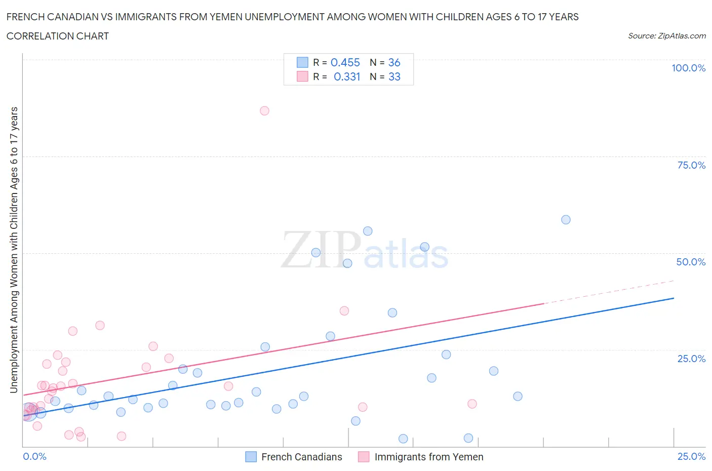 French Canadian vs Immigrants from Yemen Unemployment Among Women with Children Ages 6 to 17 years