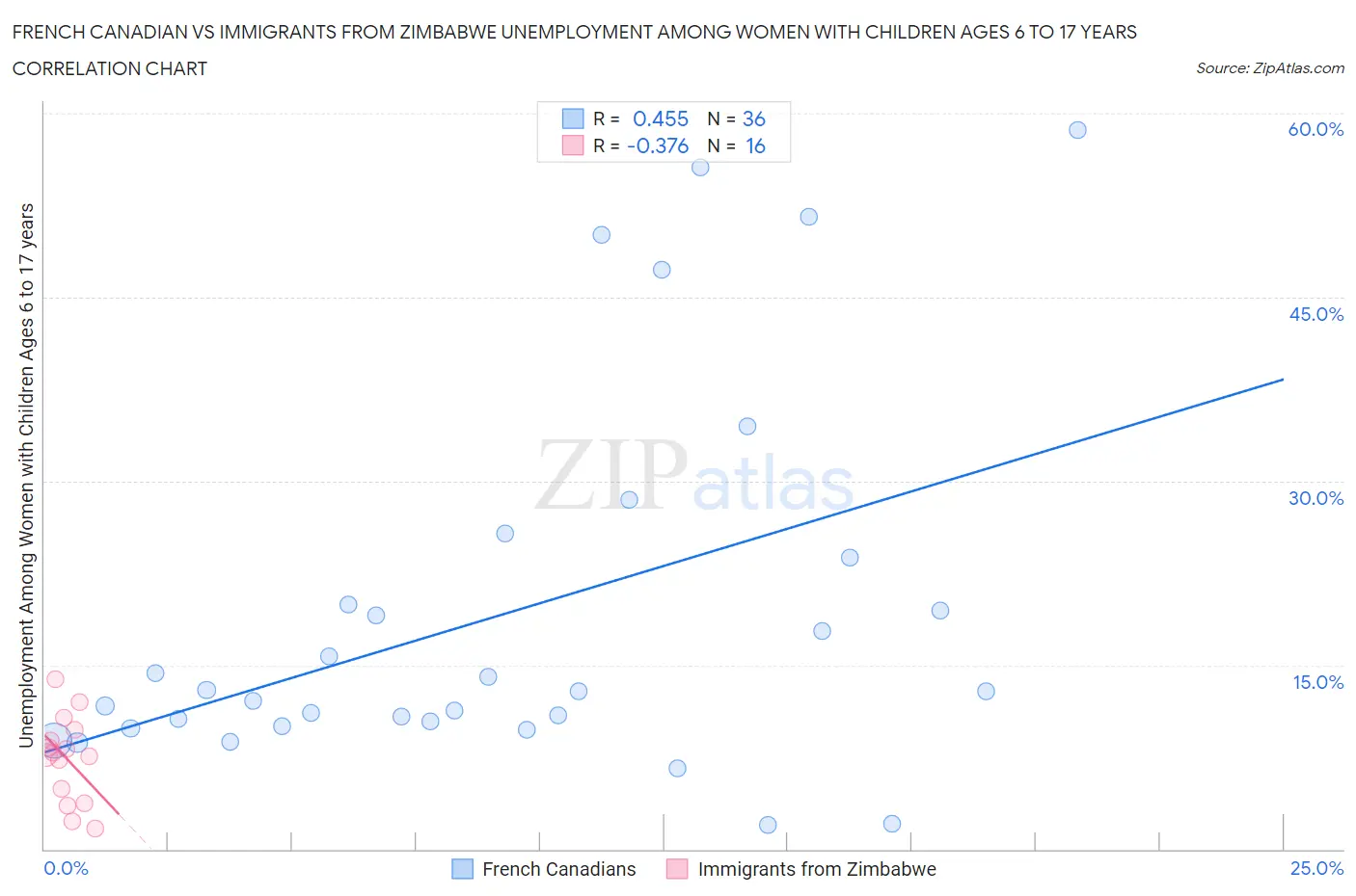 French Canadian vs Immigrants from Zimbabwe Unemployment Among Women with Children Ages 6 to 17 years