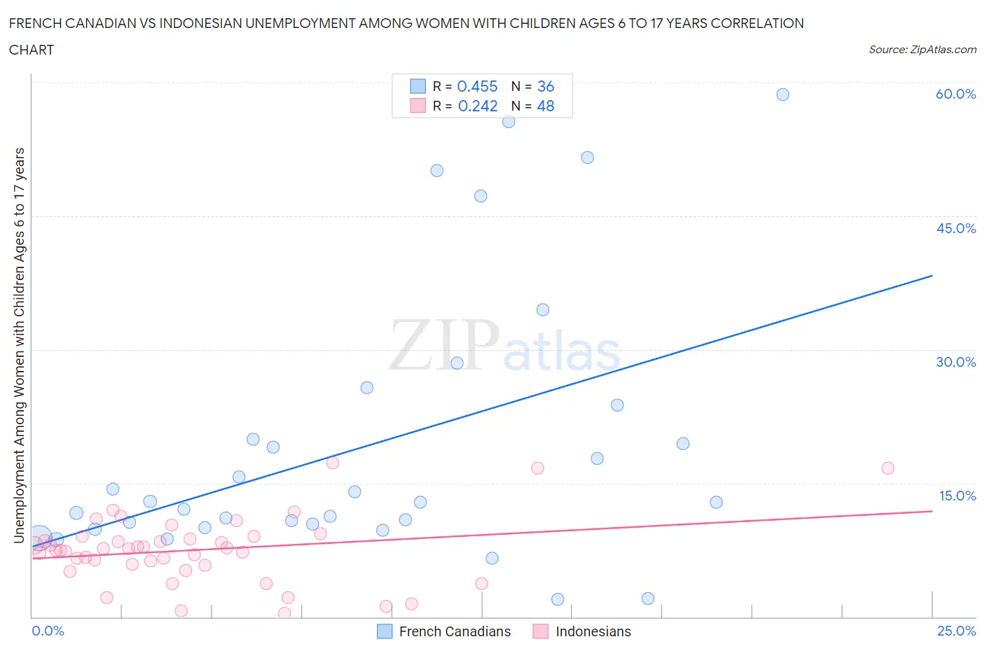 French Canadian vs Indonesian Unemployment Among Women with Children Ages 6 to 17 years