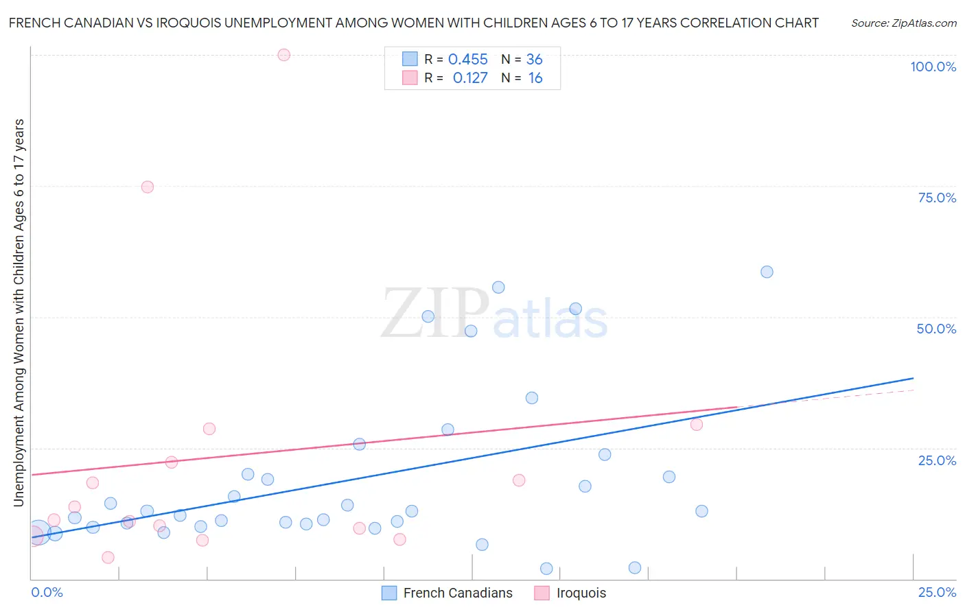 French Canadian vs Iroquois Unemployment Among Women with Children Ages 6 to 17 years