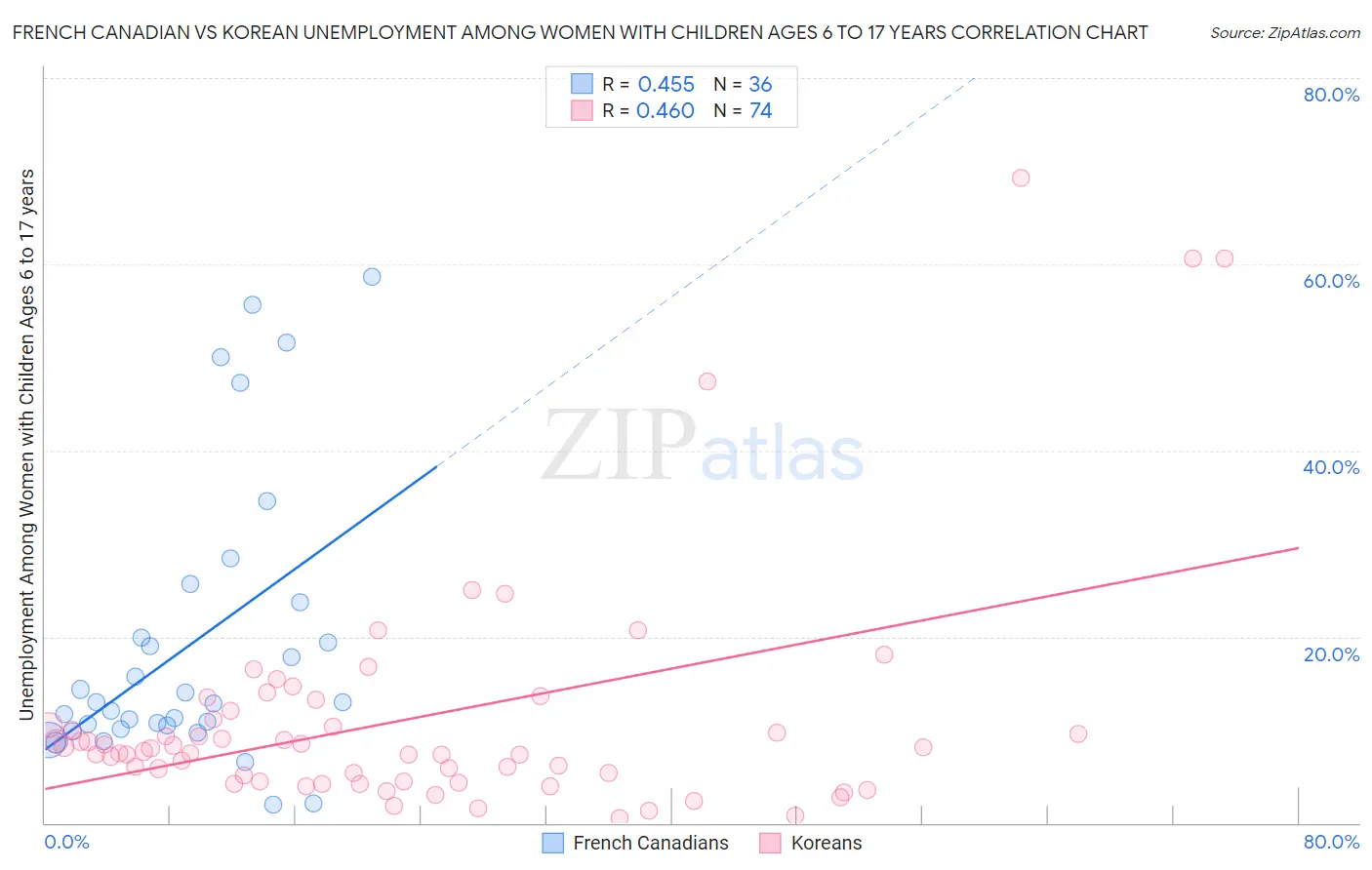 French Canadian vs Korean Unemployment Among Women with Children Ages 6 to 17 years
