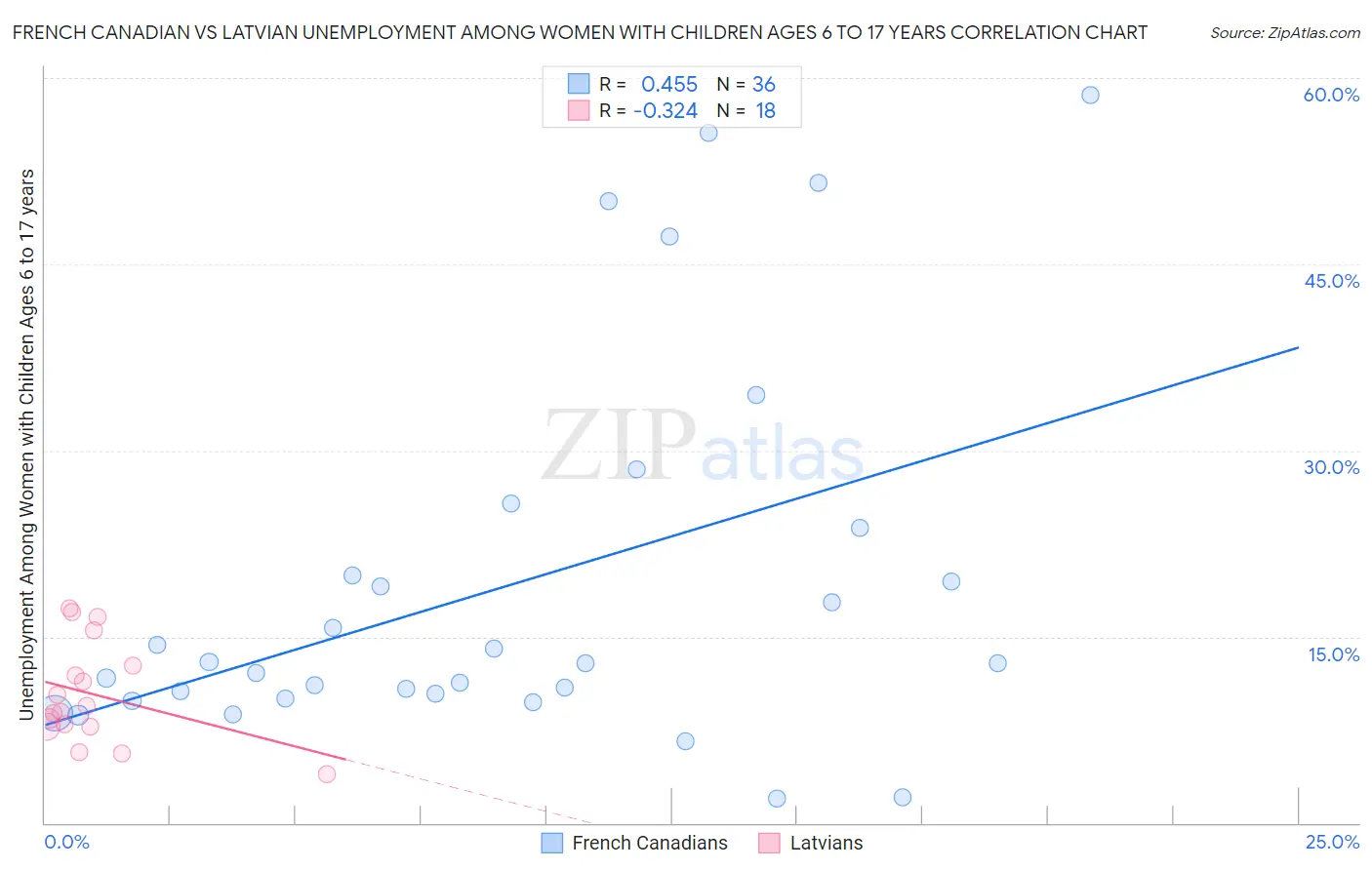 French Canadian vs Latvian Unemployment Among Women with Children Ages 6 to 17 years