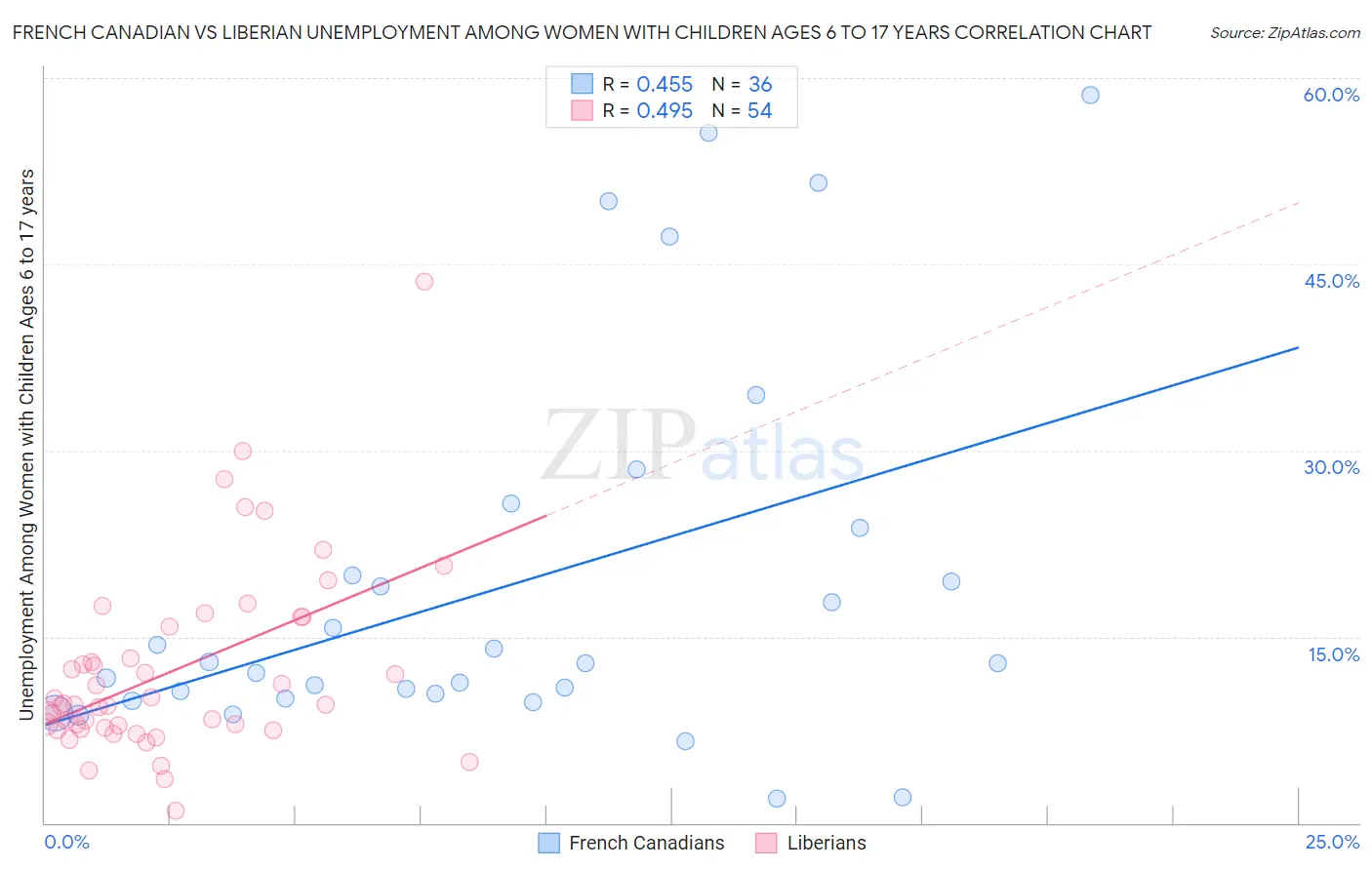 French Canadian vs Liberian Unemployment Among Women with Children Ages 6 to 17 years