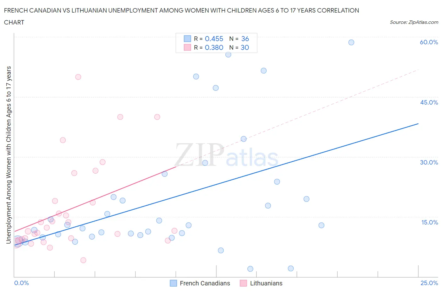 French Canadian vs Lithuanian Unemployment Among Women with Children Ages 6 to 17 years