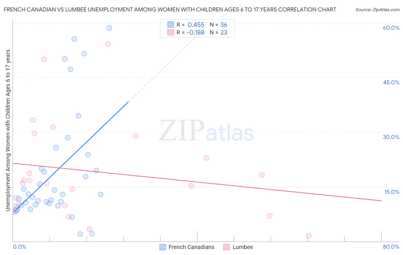 French Canadian vs Lumbee Unemployment Among Women with Children Ages 6 to 17 years