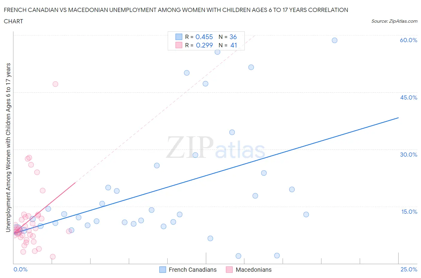 French Canadian vs Macedonian Unemployment Among Women with Children Ages 6 to 17 years