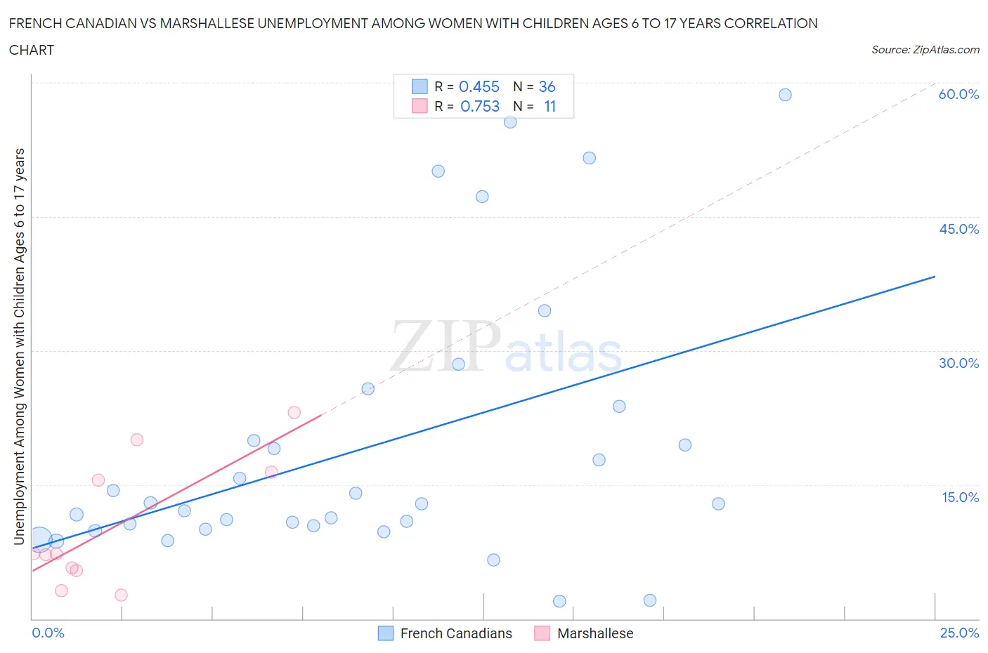 French Canadian vs Marshallese Unemployment Among Women with Children Ages 6 to 17 years