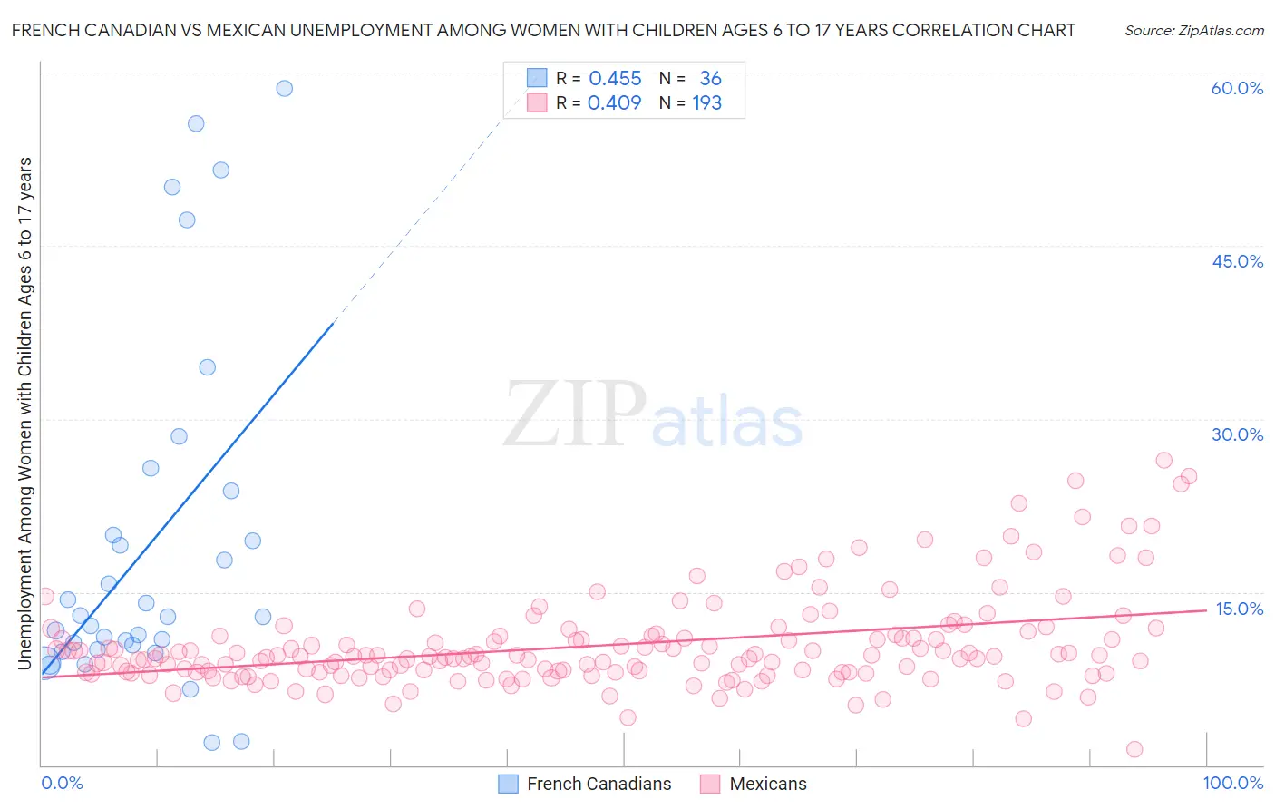 French Canadian vs Mexican Unemployment Among Women with Children Ages 6 to 17 years