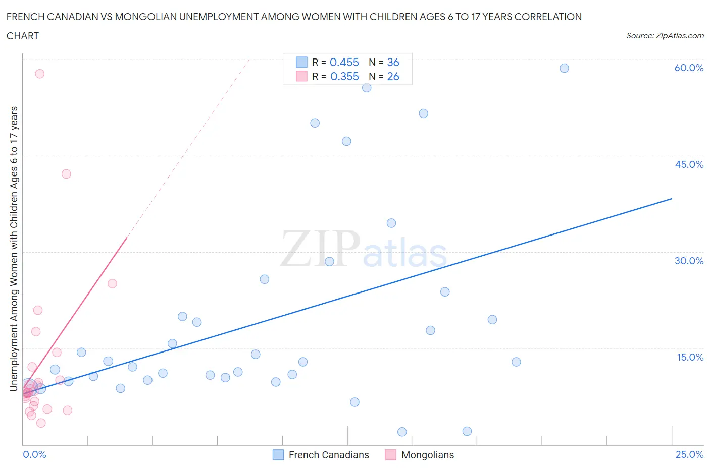 French Canadian vs Mongolian Unemployment Among Women with Children Ages 6 to 17 years