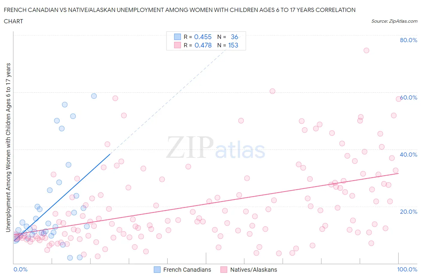French Canadian vs Native/Alaskan Unemployment Among Women with Children Ages 6 to 17 years