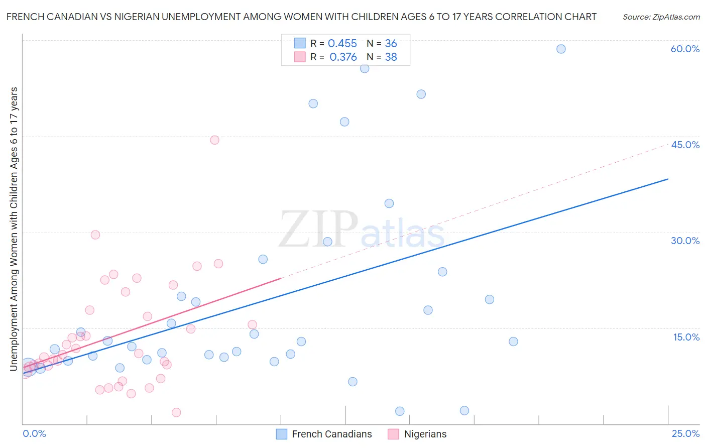 French Canadian vs Nigerian Unemployment Among Women with Children Ages 6 to 17 years