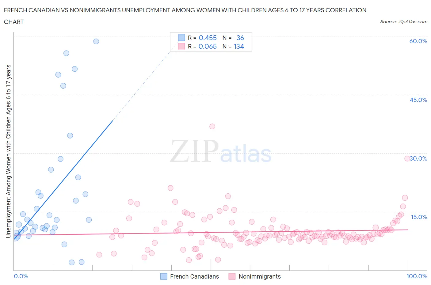 French Canadian vs Nonimmigrants Unemployment Among Women with Children Ages 6 to 17 years