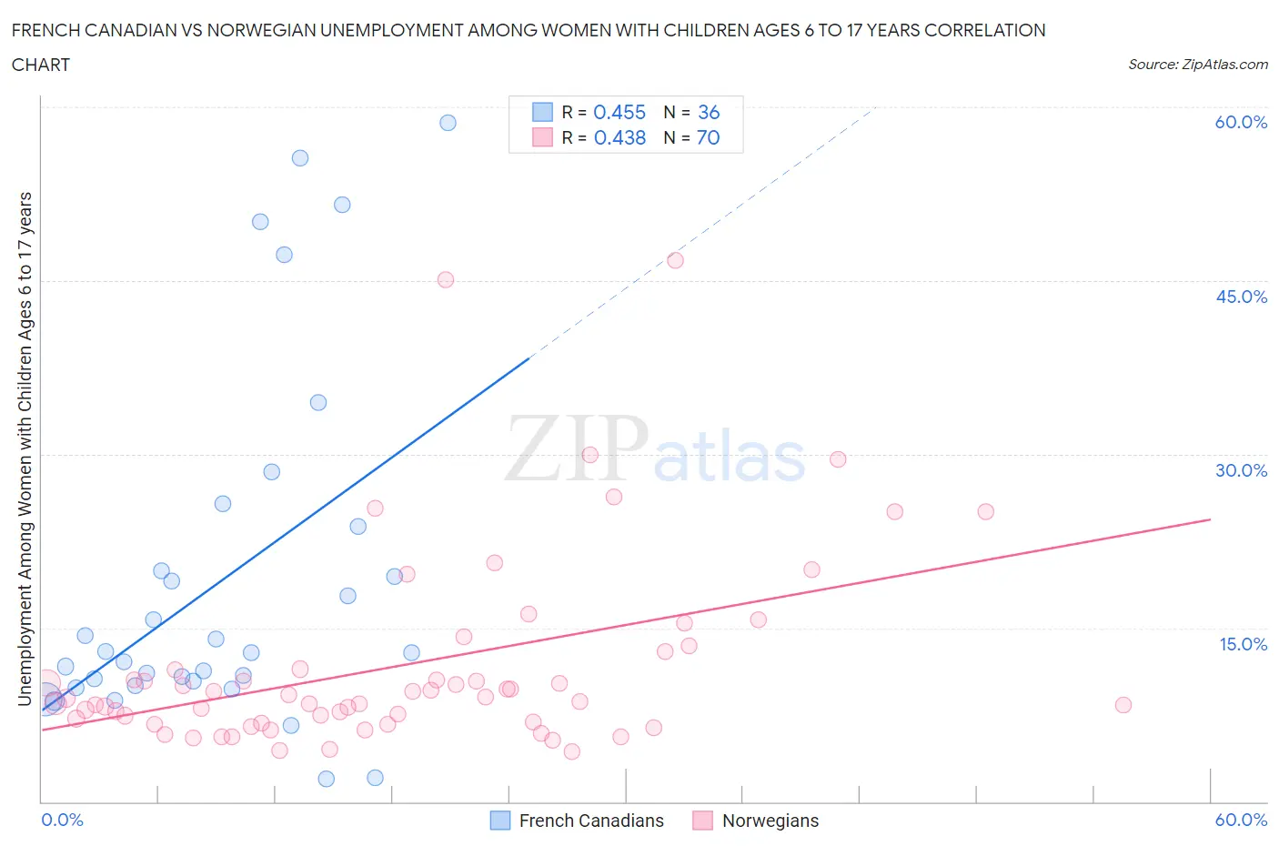 French Canadian vs Norwegian Unemployment Among Women with Children Ages 6 to 17 years