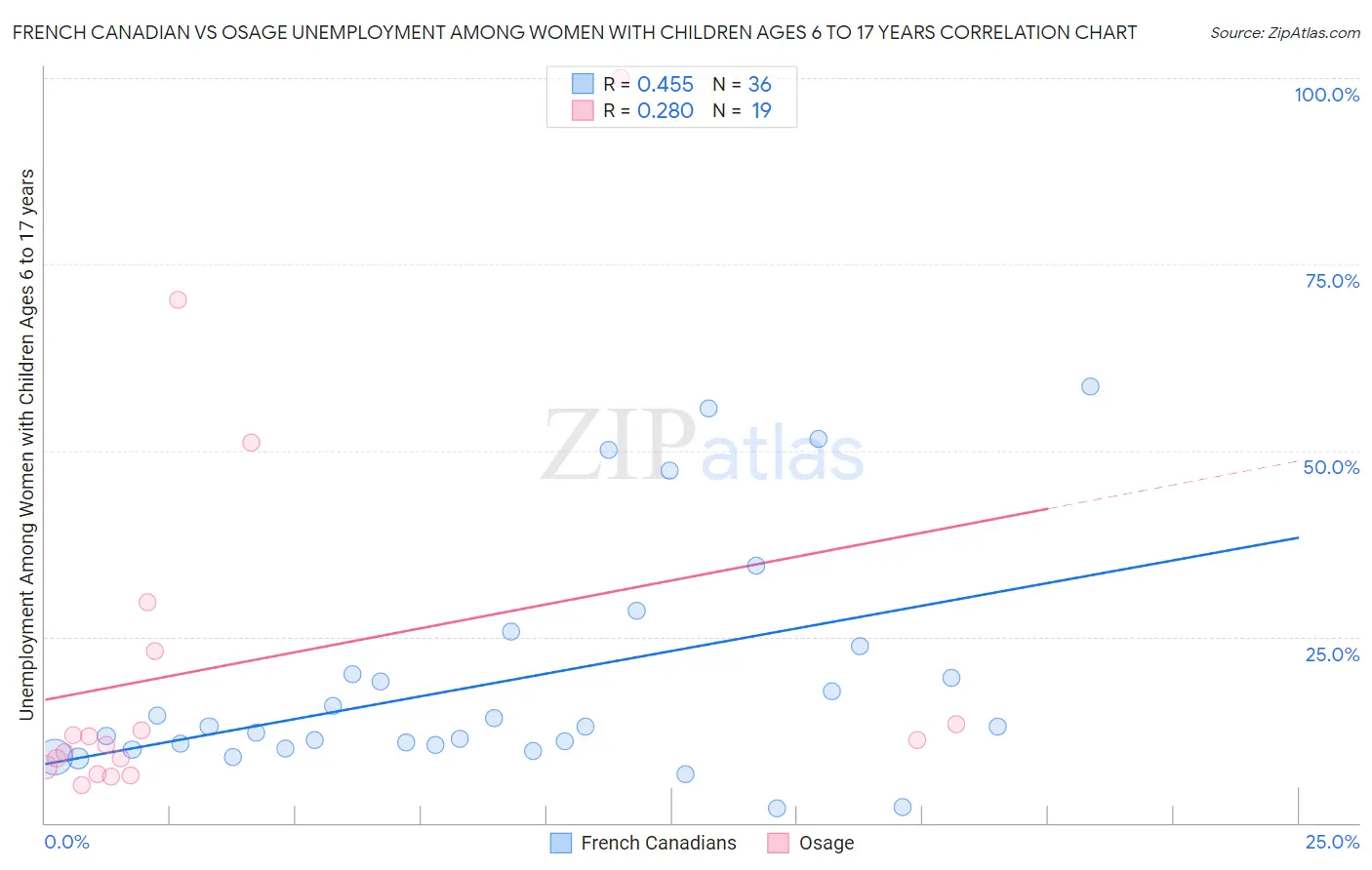 French Canadian vs Osage Unemployment Among Women with Children Ages 6 to 17 years